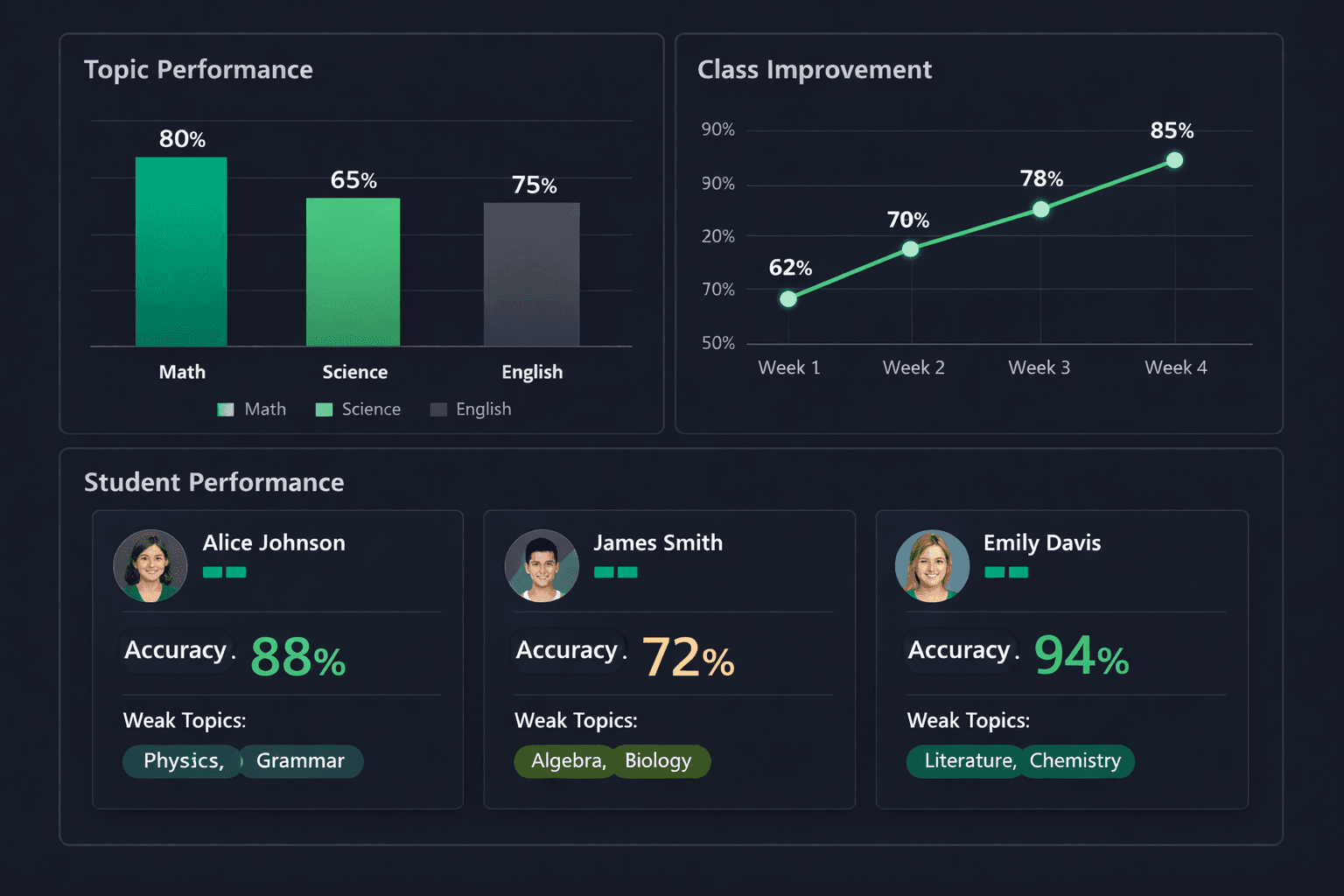 Student analytics dashboard with topic breakdown and class performance trends