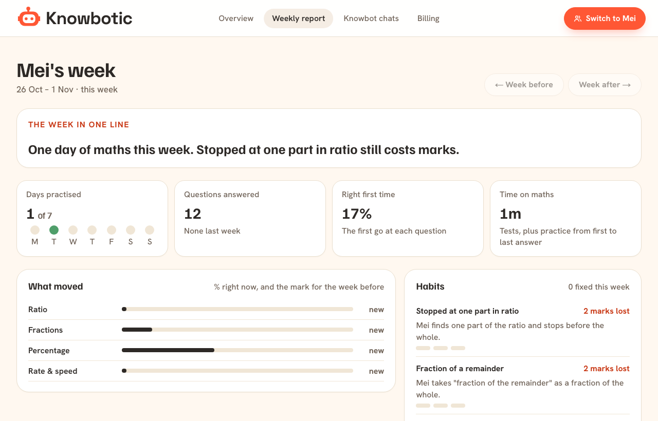 The weekly report: the week in one line, the numbers, what moved and which habits were fixed